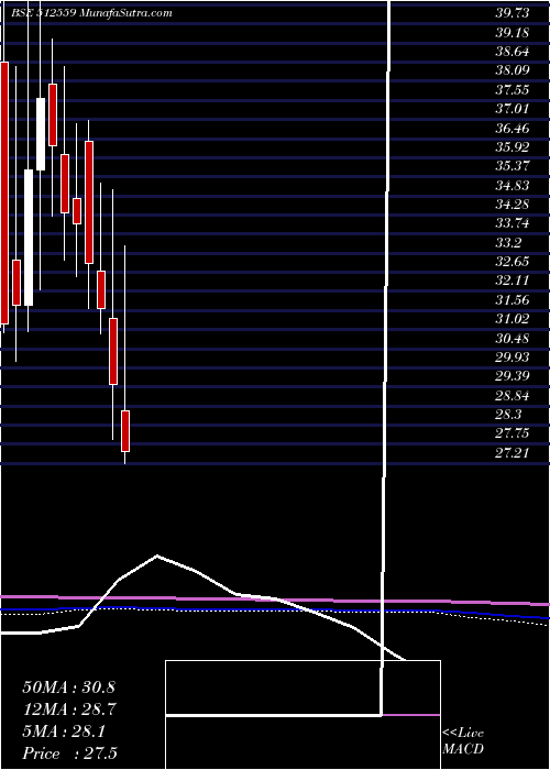  monthly chart Kohinorfoods