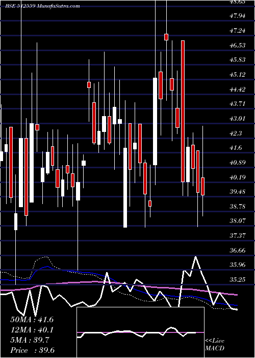  weekly chart Kohinorfoods