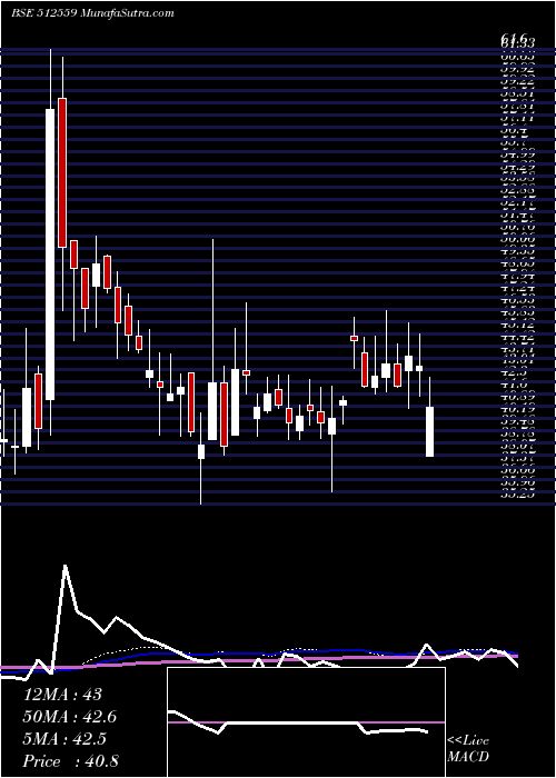  weekly chart Kohinorfoods