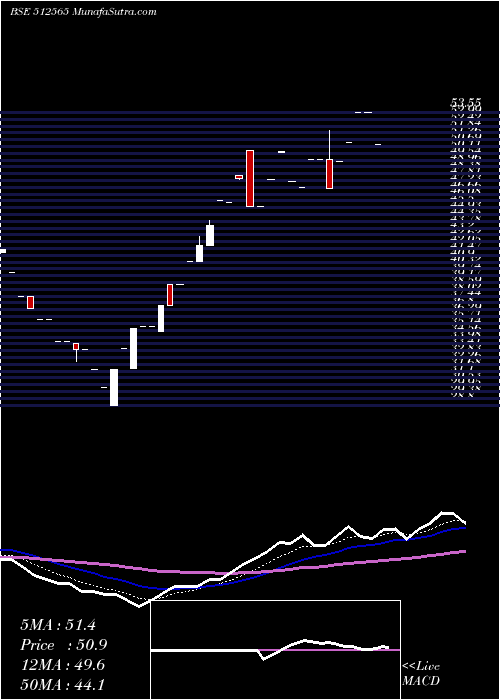  Daily chart R.T.EXPORTS