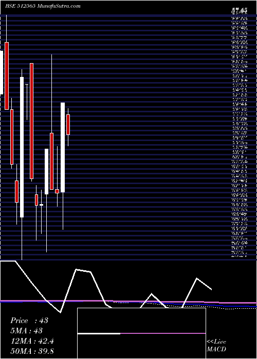  monthly chart RT