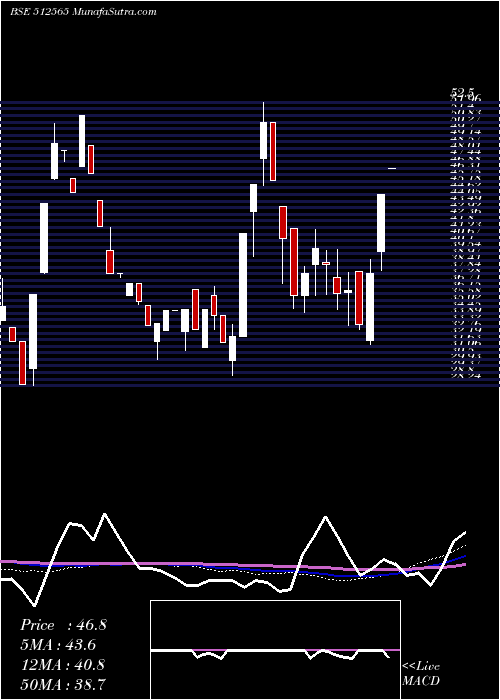  weekly chart RT