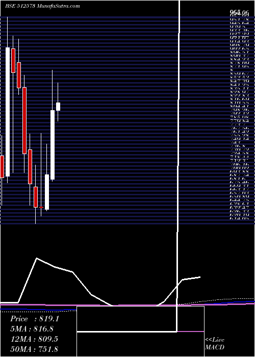  monthly chart AvantiFeeds