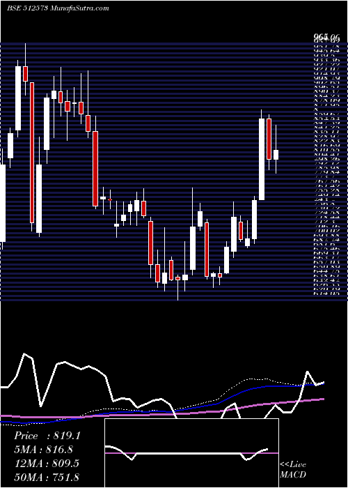  weekly chart AvantiFeeds
