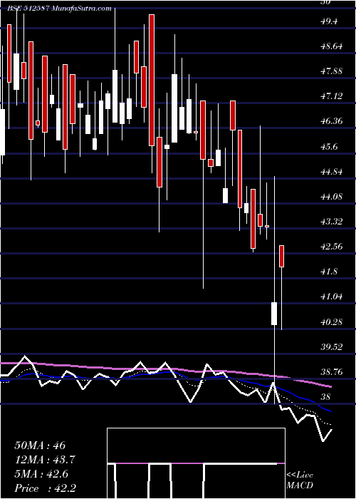  Daily chart ZodiacJrd