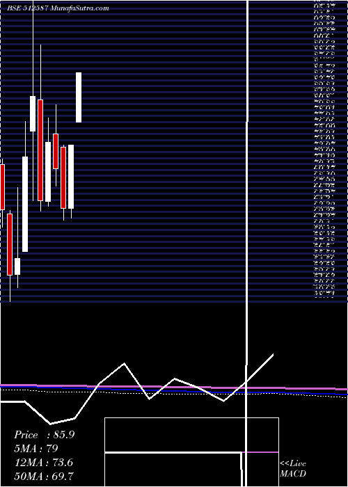  monthly chart ZodiacJrd