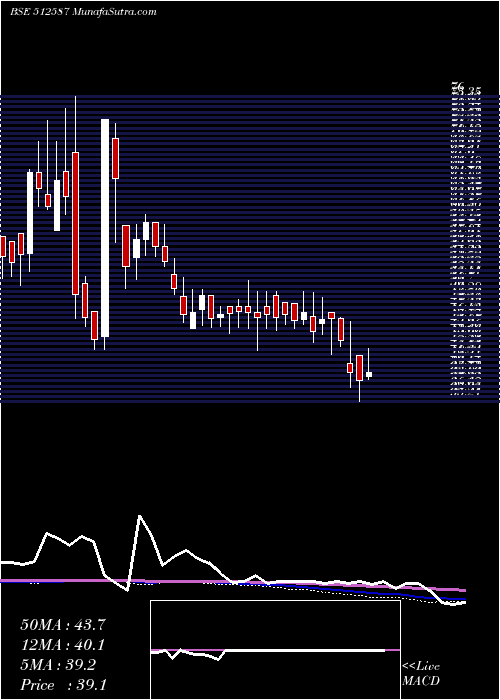  weekly chart ZodiacJrd