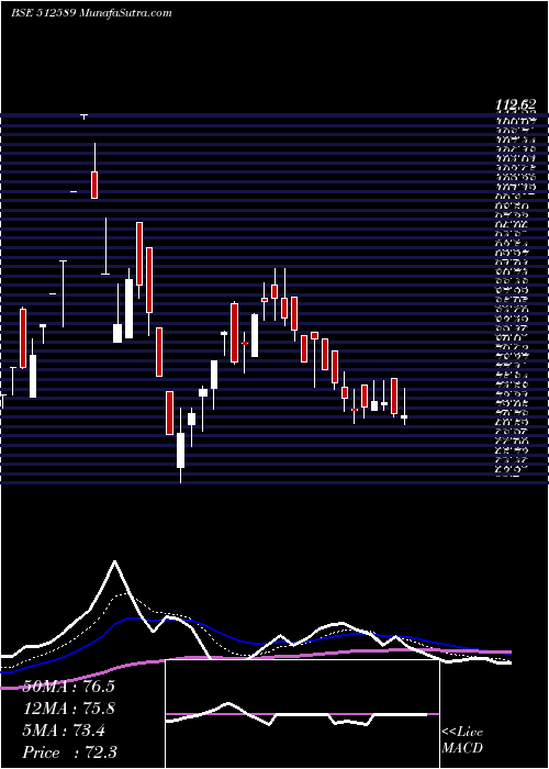  Daily chart SitaEnter