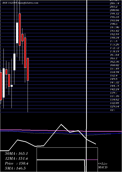  monthly chart SitaEnter