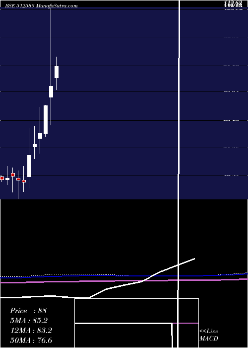  monthly chart SitaEnter