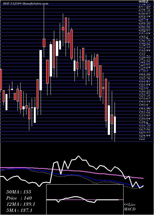  weekly chart SitaEnter
