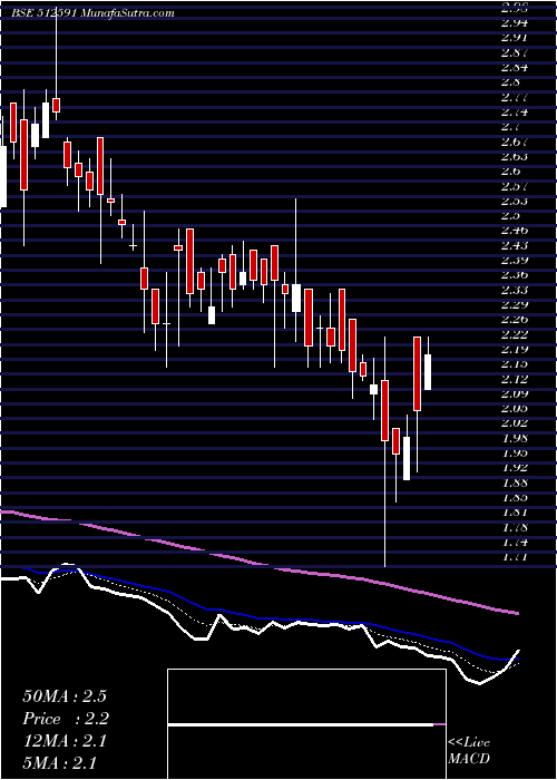  Daily chart PULSAR INTL.