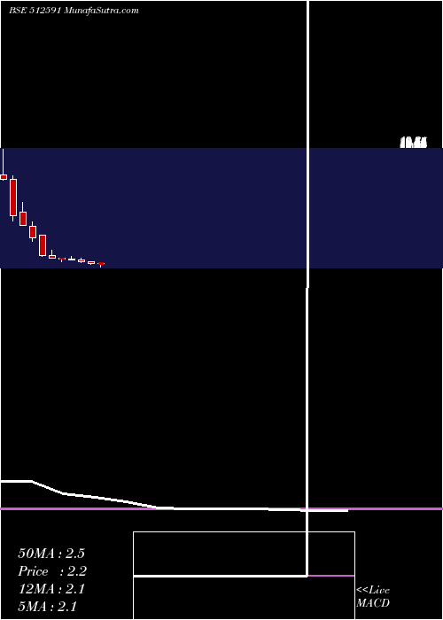  monthly chart PulsarIntl