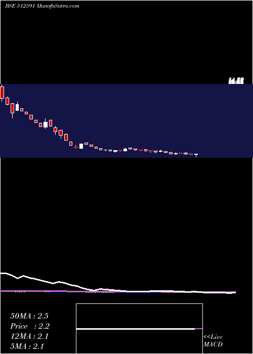  weekly chart PulsarIntl