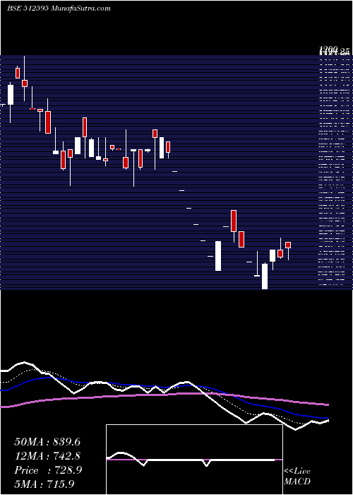  Daily chart UNIMODE OVER