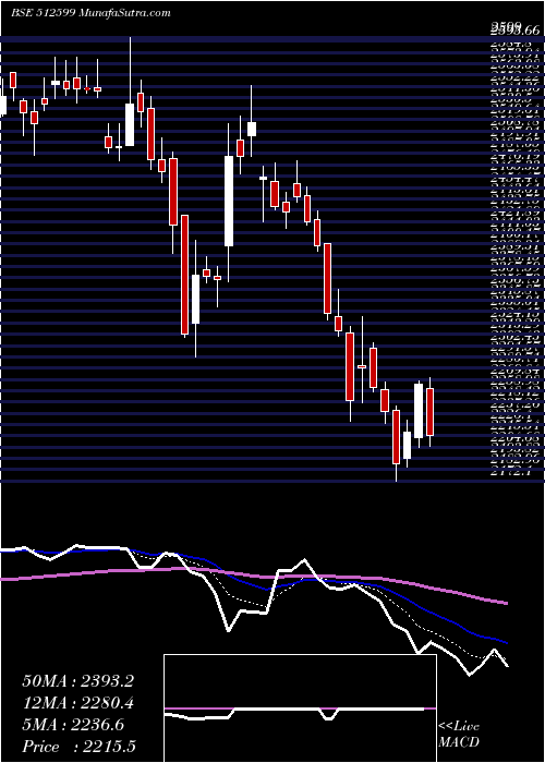  Daily chart AdaniEnter
