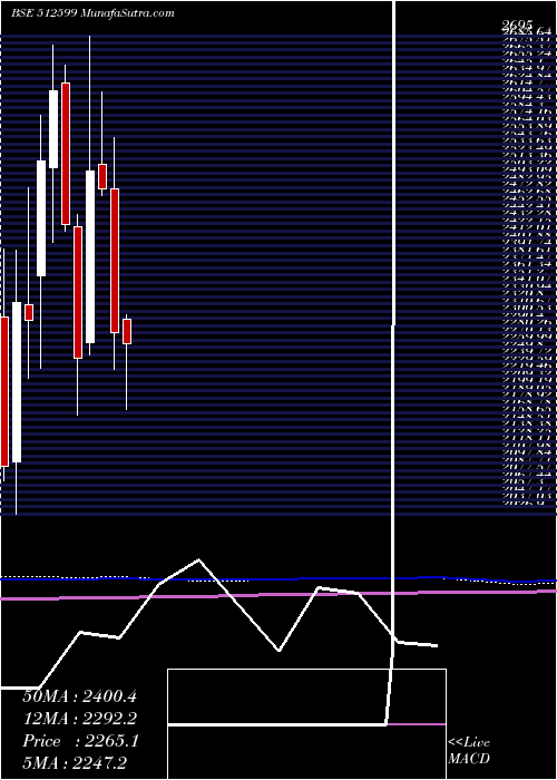  monthly chart AdaniEnter