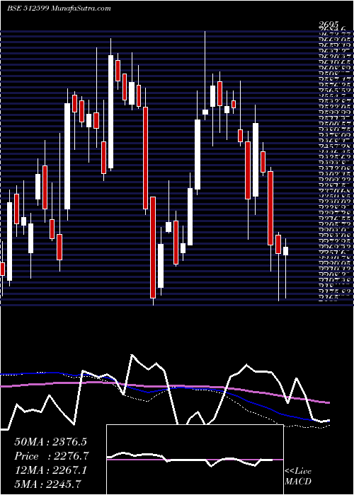  weekly chart AdaniEnter