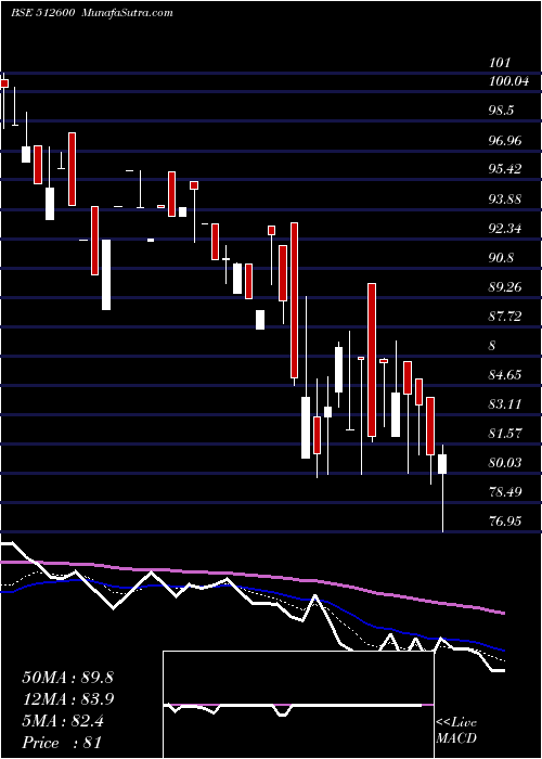  Daily chart MACRO INTER.