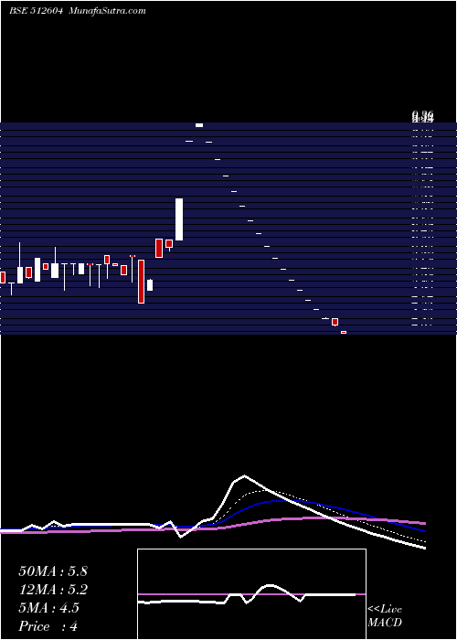  Daily chart HARIA EXPORT