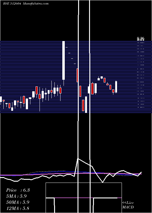  weekly chart HariaExport