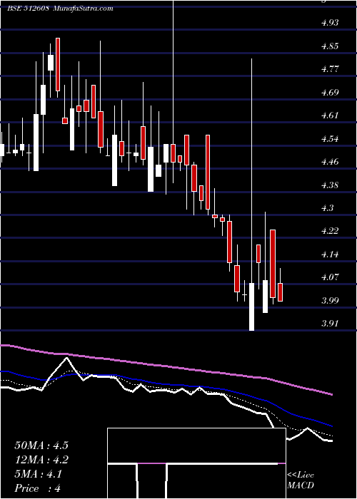 Daily chart BhandariHos