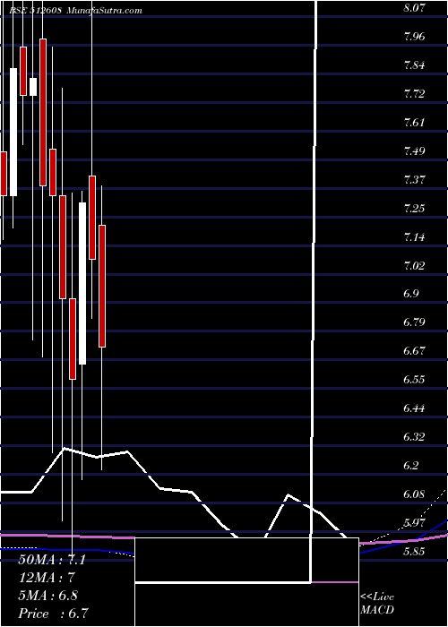  monthly chart BhandariHos