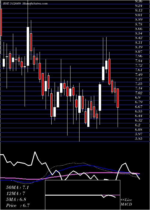  weekly chart BhandariHos