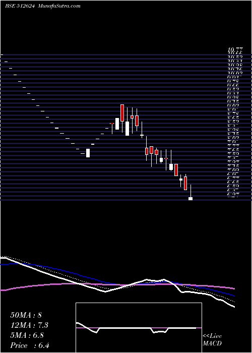  Daily chart REGENTRP