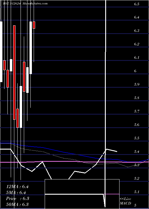  monthly chart Regentrp
