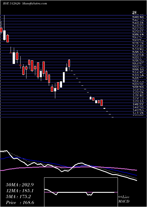  Daily chart ORBIT EXPORT