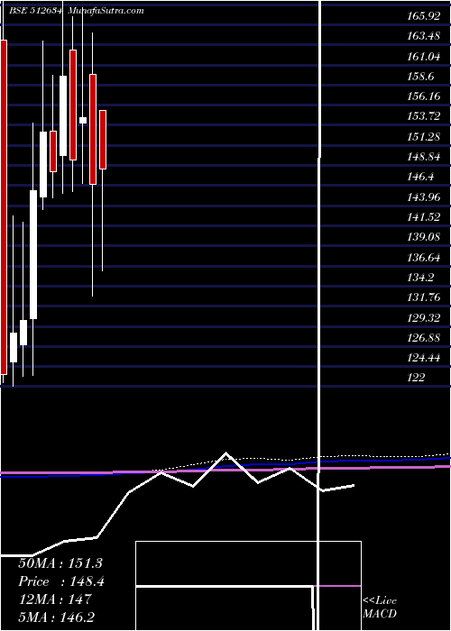  monthly chart SaveraInd