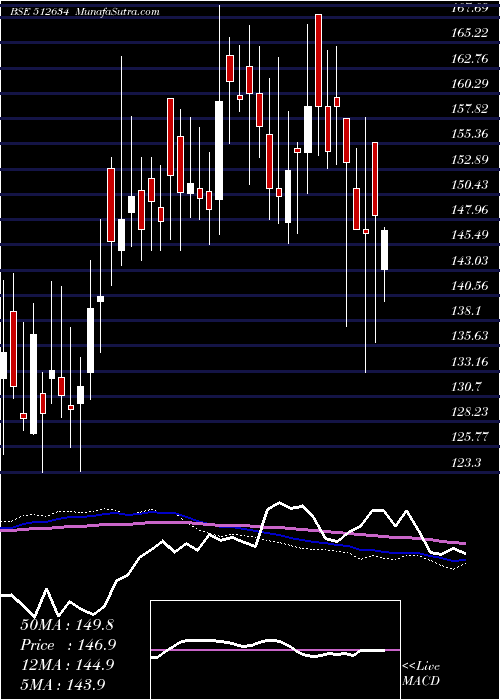  weekly chart SaveraInd