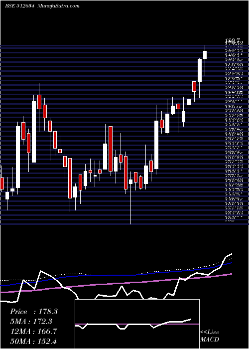  weekly chart SaveraInd