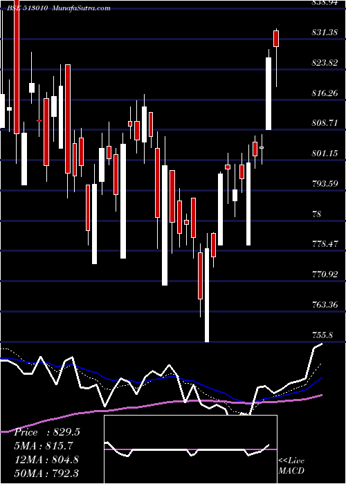  Daily chart Tatastllp