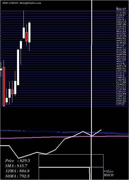  monthly chart Tatastllp