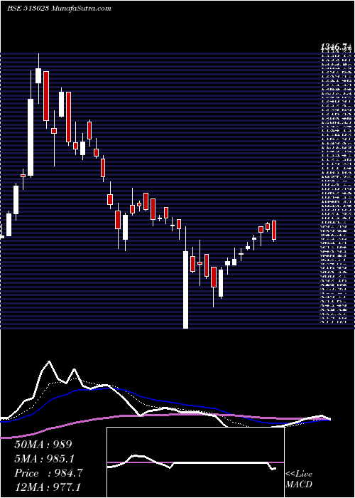  Daily chart NAV BHAR VEN