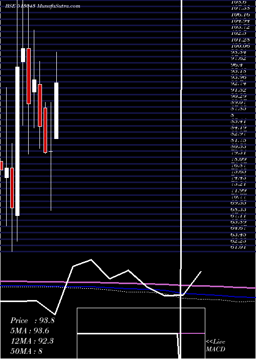  monthly chart RemiEdel