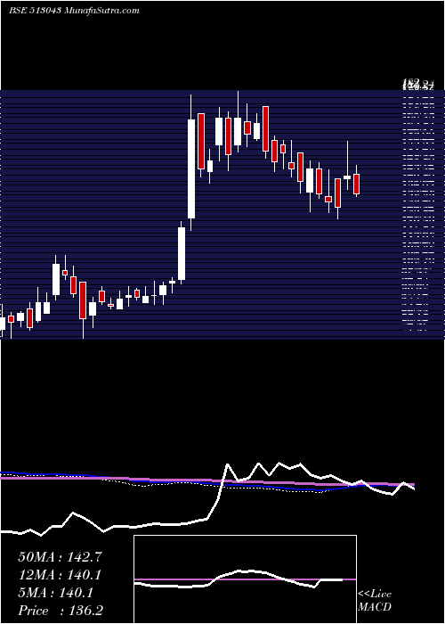  weekly chart RemiEdel