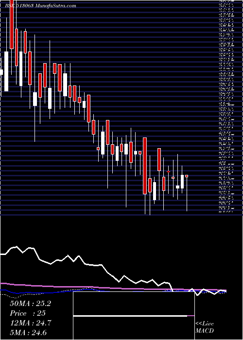  weekly chart Transfreight