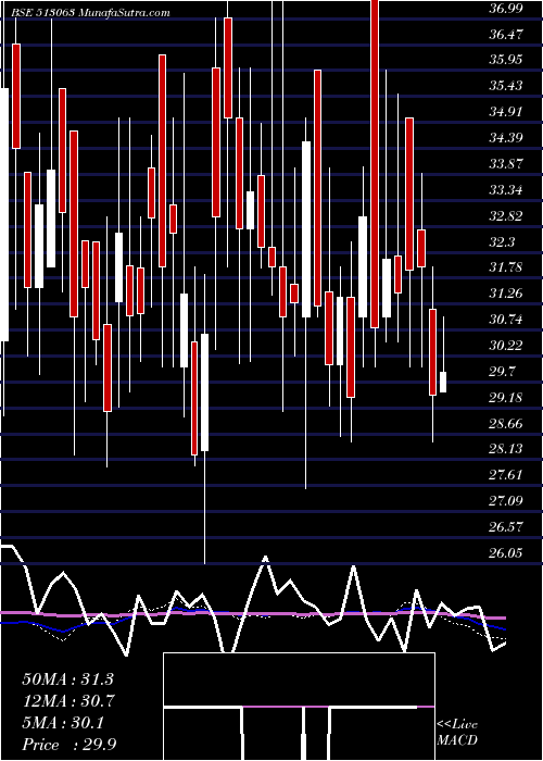  weekly chart Transfreight