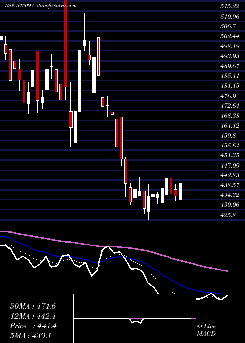  Daily chart ShivBimetal