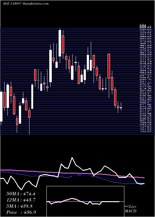  weekly chart ShivBimetal