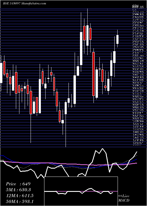  weekly chart ShivBimetal