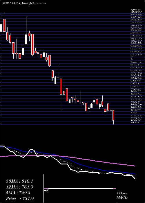  Daily chart GandhiSp