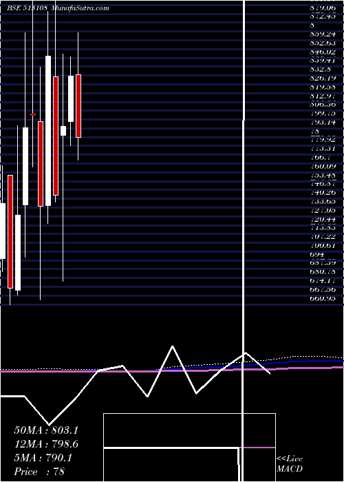  monthly chart GandhiSp