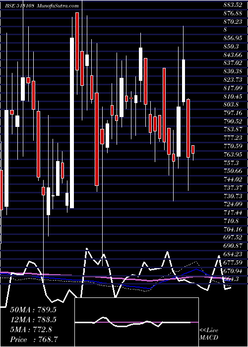  weekly chart GandhiSp