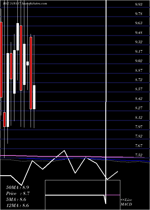  monthly chart AmforgeInd