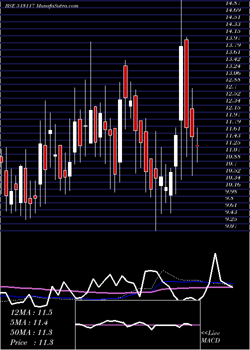  weekly chart AmforgeInd