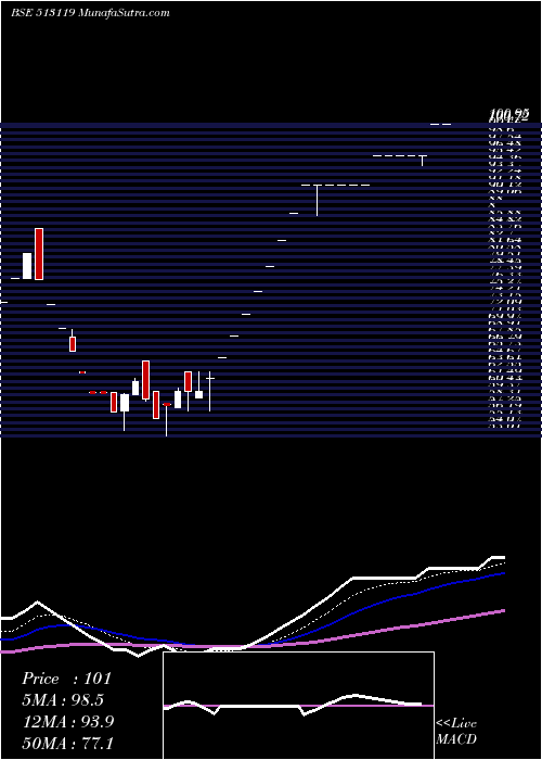  Daily chart AbcGas